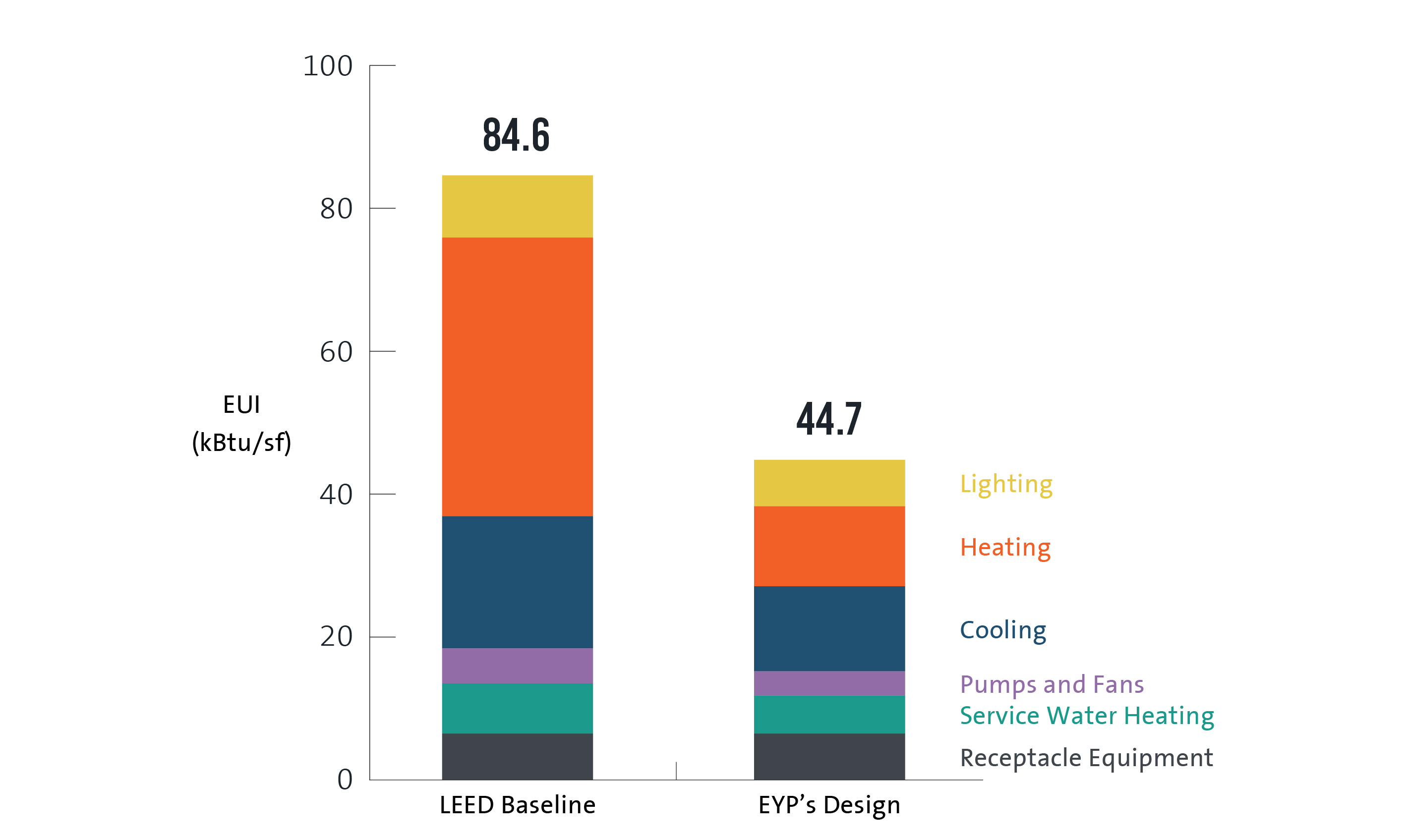 Energy Use Savings Compared to Baseline