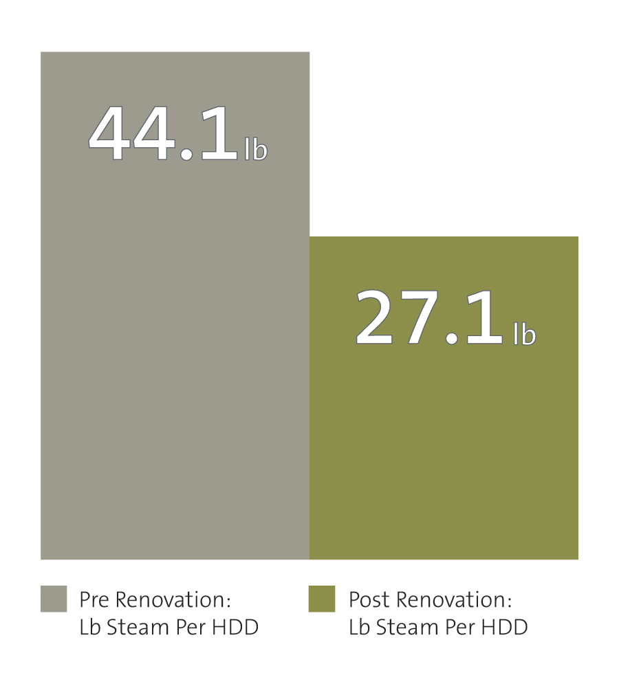 Energy consumption chart