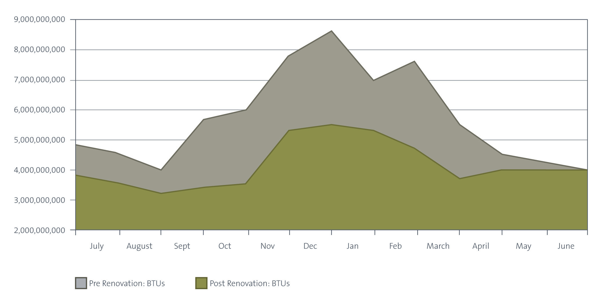 Energy consumption chart