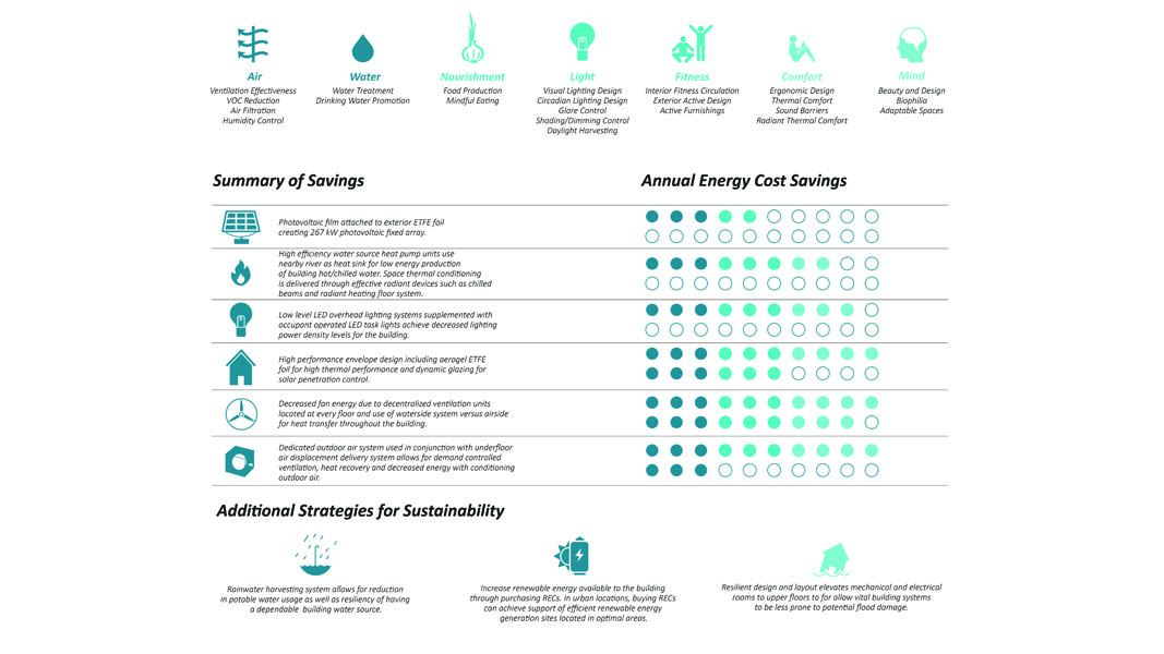 Occupant Health and Wellness chart